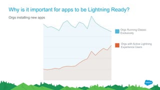 Why is it important for apps to be Lightning Ready?
Orgs Running Classic
Exclusively
Orgs with Active Lightning
Experience Users
Orgs installing new apps
 