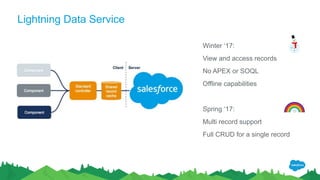 Lightning Data Service
Winter ‘17:
View and access records
No APEX or SOQL
Offline capabilities
Spring ‘17:
Multi record support
Full CRUD for a single record
 
