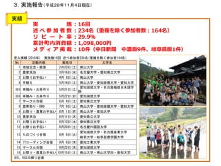 実 施
述 べ 参 加 者 数
リ ピ ー ト 率
累計町内消費額
メ デ ィ ア 掲 載
３．実施報告（平成２８年１１月４日現在）
実績
受入実績(2016年) 実施数16回 述べ参加者234名(重複を除く参加者164名)
No 活動内容 実施日 大学名
1 地域交流・散策 2月20日(土) 南山大学
2 農家民泊 3月16日(水) 名古屋大学・愛知県立大学
3 お祭りお手伝い 4月 9日(土) 南山大学
4 手植え 5月14日(土) 南山大学・愛知淑徳大学・愛知大学
※5 茶摘み・お茶作り 5月21日(土)
愛知淑徳大学・名古屋福徳日本語学
院
※6 茶摘み・お茶作り 5月22日(日) 愛知淑徳大学
7 サークル合宿 6月 4日(土) 愛知県立大学
8 苗草取り・BBQ 7月 9日(土) 南山大学・愛知淑徳大学・愛知大学
9 お祭り・農業お手伝い 8月 1日(月) 南山大学・愛知大学
10 農家民泊 8月11日(木) 愛知県立大学
11 お祭りお手伝い 8月13日(土) 愛知県立大学
12 お祭りお手伝い 8月20日(土) 名古屋外国語大学
13 ものづくり合宿 9月 6日(火)
愛知淑徳大学・名古屋産業大学
岐阜大学・岐阜聖徳学園大学
14 ITコーディング合宿 9月 8日(木) 愛知工業大学
15 サークル合宿 9月22日(木) 愛知淑徳大学
16 お祭り・農業お手伝い 10月15日(土) 南山大学・南山大学OG・愛知大学
※5、6は日帰り企画
：16回
：234名（重複を除く参加者数：164名）
：29.9％
：1,098,000円
：10件（中日新聞 中濃版9件、岐阜県版1件）
 