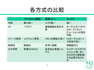 各方式の比較
ベアメタル（物理） 仮想マシン コンテナ
性能 最も速い I/Oが遅い 速い
OS 1つだけ 複数種類を混在可
能
カーネルは1つだけ
だが、ディストリ
ビューションは混在
可能
リソース使用 システムで専有 メモリの無駄が多い OSカーネルは1つ
で効率が良い
柔軟性 硬直的 非常に柔軟 単機能向け
主な用途 高速なDBなど 従来型の業務シス
テム
Webサービスのフロ
ントエンド等、同一
のものを大量配備
する必要があるも
の
17
 