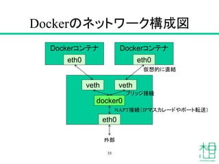 Dockerのネットワーク構成図
35
Dockerコンテナ
eth0
eth0
docker0
veth veth
Dockerコンテナ
eth0
仮想的に直結
ブリッジ接続
NAPT接続（IPマスカレードやポート転送）
外部
 