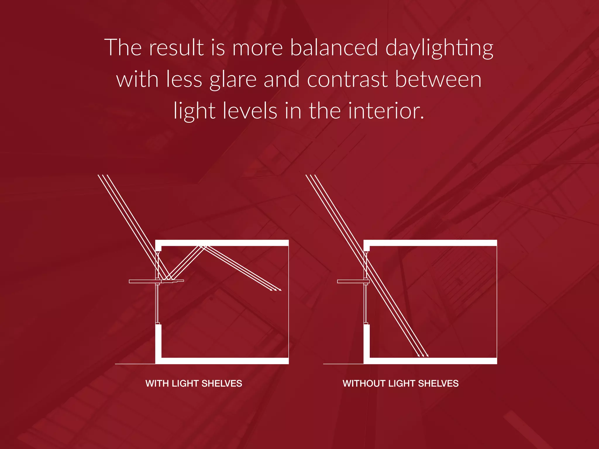 The result is more balanced daylighting
with less glare and contrast between
light levels in the interior.
WITH LIGHT SHELVES WITHOUT LIGHT SHELVES