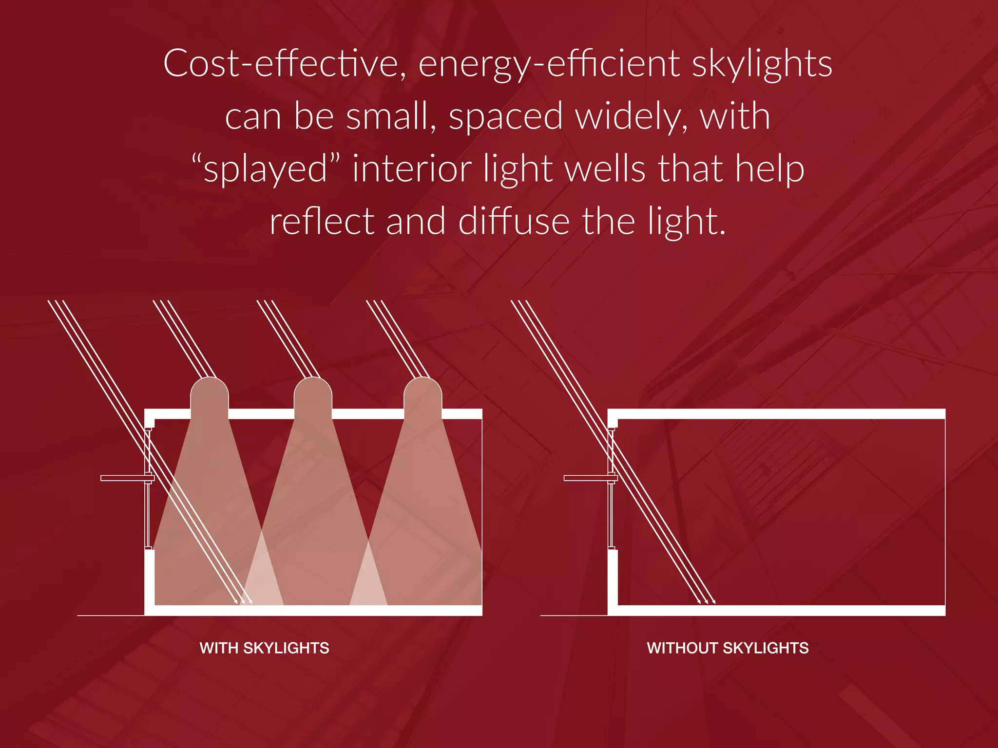 Cost-effective, energy-efficient skylights
can be small, spaced widely, with
“splayed” interior light wells that help
reflect and diffuse the light.
WITH SKYLIGHTS WITHOUT SKYLIGHTS