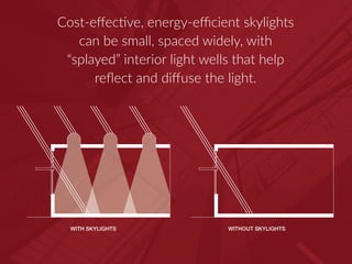 Cost-effective, energy-efficient skylights
can be small, spaced widely, with
“splayed” interior light wells that help
reflect and diffuse the light.
WITH SKYLIGHTS WITHOUT SKYLIGHTS