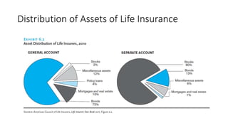 Distribution of Assets of Life Insurance
 