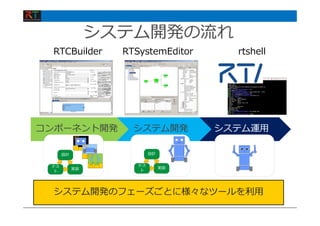 システム運⽤システム開発
システム開発の流れ
RTCBuilder RTSystemEditor rtshell
コンポーネント開発
設計
テス
ト
実装
設計
テス
ト
実装
システム開発のフェーズごとに様々なツールを利⽤
 