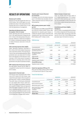Results of operations
Revenue up €1.3 million
Revenue for the reporting period came in at
€152.3 million. This is 0.8% higher on a com-
parable basis than in the same period of the
previous year (€151.0 million) and is in line
with the expectations of management.
Operating and administrative costs
for property: 10.6% of revenue
Center operating costs were up at €16.2 mil-
lion in the reporting period, compared with
€15.1 million in the same period of the previ-
ous year, chiefly as a result of an increase of
€1.2 million in maintenance expenses. Coming
to 10.6% of revenue, costs were in line with
the budget.
Other operating expenses down slightly
Other operating expenses amounted to
€5.2 million, €0.3 million below the previous
year’s level (€5.5 million). This was due pri-
marily to two contrasting developments.While
personnel costs were down by €1.0 million
due to the expiration of the long-term incen-
tive plan in 2015, there was an increase of
€0.6 million in consulting costs in the review
period due to the audit of acquisition projects.
EBIT modestly above the previous-year ­level
Earnings before interest and tax (EBIT) in-
creased €0.5 million from €131.0 million to
€131.5 million.
Improvement in financial result
The financial result improved by €0.6 million
from €-37.2 million to €-36.6 million. Loan
repayments and cheaper refinancing led to a
decrease of €2.1 million in interest ex­penses.
The profit share of third-party sharehold-
ers rose slightly (€0.5 million), while earn-
ings from at-equity consolidated companies
­decreased €1.0 million. These earnings were
­affected by higher investment costs (€2.1 mil-
lion) in connection with the construction of the
new Food Court in the Phoenix Center, as well
as by one-off earnings from the refinancing
of the Árkád Pécs in Hungary (€0.5 million).
Valuation gains / losses influenced
by investments
A valuation loss of €-4.8 million (previous
year: €-2.8 million) was recorded, which in-
cludes investment costs incurred by our port-
folio properties.
EBT excluding valuation gains / losses
up 3.4%
Earnings before taxes (EBT) dropped €0.9 mil-
lion, from €91.0 million to €90.1 million. ­After
adjustment for valuation gains / losses, in-
cluding the valuation impact contained in the
at-equity profit / loss, this amount rose from
€93.9 million to €97.1 million (+3.4%).
Modest increase in income taxes
Taxes on income and earnings came to
€17.9 million (previous year: €17.4 million).
Of this, €3.9 million (previous year: €4.0 mil-
lion) was attributable to taxes to be paid and
€14.0 million to deferred taxes (previous year:
€13.4 million).
Consolidated profit down slightly,
earnings up
At €72.2 million, consolidated profit was down
€1.4 million compared with the previous year
(€73.6 million). Basic earnings per share fell
from €1.37 to €1.34 (-2.2%). EPRA earnings
per share rose 2.1% from €1.41 to €1.44.
EPRA Earnings
30.09.2016 30.09.2015
in € thousand per share (€) in € thousand per share (€)
Consolidated profit 72,172 1.34 73,579 1.37
Measurement gains / losses in
accordance with IAS 40 4,803 0.09 2,812 0.05
Measurement gains / losses
for equity-accounted
­companies 2,212 0.04 74 0.00
Deferred taxes -1,524 -0.03 -502 -0.01
EPRA earnings 77,663 1.44 75,963 1.41
Weighted number of shares 53,945,536 53,945,536
Diluted EPRA earnings 1.36 1.33
Weighted number of shares 57,211,375 57,105,094
Funds from operations (FFO) up 3.7%
FFO rose from €90.6 million to €93.9 million
(+3.7%) and from €1.68 to €1.74 per share.
Funds from Operations
30.09.2016 30.09.2015
in € thousand per share (€) in € thousand per share (€)
Consolidated profit 72,172 1.34 73,579 1.37
Bond conversion expense 725 0.01 725 0.01
Measurement gains / losses 4,803 0.09 2,812 0.05
Measurement gains / losses
for equity-accounted
­companies 2,212 0.04 74 0.00
Deferred taxes 13,983 0.26 13,389 0.25
FFO per share 93,895 1.74 90,579 1.68
2	 Deutsche EuroShop AG  9M Quarterly Statement 2016
9M
 
