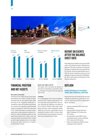 Financial position
and net assets
Net assets and liquidity
The Deutsche EuroShop Group’s total assets
decreased by €4.6 million to €3,847.0 million
compared with the last reporting date. While
the value of the investment properties in-
creased by a total of €7.8 million, particularly
as a result of the acquisition of the Karstadt
property in Dessau on 1 April 2016, there was
a €3.7 million decrease in at-equity invest-
ments due to cash payments received. Fur-
thermore, trade receivables and other ­current
assets decreased by €3.6 million. Cash and
cash equivalents amounted to €65.7 million
as at the reporting date and were thus slight-
ly below the value reported on 31 Decem-
ber 2015 (€70.7 million).
Equity ratio stable at 53.4%
The equity ratio (including the shares of
third-party shareholders) was 53.4%, most-
ly unchanged compared to the last reporting
date (53.5%).
Liabilities
As at 30 September 2016, financial liabilities
stood at €1,397.7 million, which was €9.9 mil-
lion lower than at the end of 2015. Non-cur-
rent deferred tax liabilities increased by
€12.4 million to €322.0 million due to addi-
tional provisions, while redemption entitle-
ments for third-party shareholders fell by
around €0.4 million to €292.7 million. Other
current and non-current liabilities and provi-
sions were reduced by €0.7 million.
Revenue
in € million
9M 2015 9M 2016
152.3
151.0
EBIT
in € million
131.5
131.0
9M 2015 9M 2016
EBT excl. valuation
in € million
9M 2015 9M 2016
FFO per share
in €
9M 2015 9M 2016
1.74
1.68
97.1
93.9
Report on Events
after the Balance
Sheet Date
At the beginning of October we acquired a 50%
stake in the Saarpark-Center in Neunkirchen,
Saarland. The total investment including the
net financial liabilities that were assumed was
€113 million, while the expected NOI return is
5.0%. No further significant events occurred
between the balance sheet date of 30 Septem-
ber 2016 and the date of preparation of the
­financial statements.
Outlook
EXPECTED RESULTS OF OPERA-
TIONS AND FINANCIAL POSITION
Now that the first nine months of the year have
unfolded as planned, we stand by our fore-
casts for financial year 2016, as published in
March, and expect:
•	 revenue of between €200 million and
€204 million
•	 earnings before interest and ­taxes
(EBIT) of between €175 million and
€179 million
•	 earnings before taxes (EBT) exclud-
ing valuation gains / losses of between
€127 million and €130 million
•	 funds from operations (FFO) per share
of between €2.26 and €2.30
Saarpark-Center,
Neunkirchen,­Germany
3	 Deutsche EuroShop AG  9M Quarterly Statement 2016
9M
 