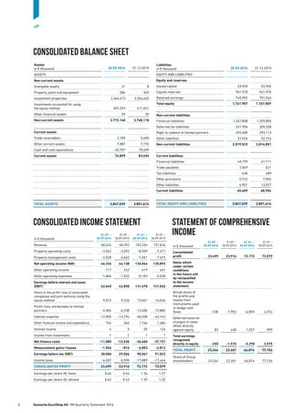 Consolidated income statement
Assets
in € thousand 30.09.2016 31.12.2015
ASSETS
Non-current assets
Intangible assets 31 8
Property, plant and equipment 284 365
Investment properties 3,364,473 3,356,655
Investments accounted for using
the equity method 407,293 411,031
Other financial assets 59 59
Non-current assets 3,772,140 3,768,118
Current assets
Trade receivables 2,105 5,605
Other current assets 7,087 7,192
Cash and cash equivalents 65,707 70,699
Current assets 74,899 83,496
TOTAL ASSETS 3,847,039 3,851,614
Liabilities
in € thousand 30.09.2016 31.12.2015
EQUITY AND LIABILITIES
Equity and reserves
Issued capital 53,945 53,945
Capital reserves 961,970 961,970
Retained earnings 745,992 751,944
Total equity 1,761,907 1,767,859
Non-current liabilities
Financial liabilities 1,347,858 1,359,896
Deferred tax liabilities 321,954 309,528
Right to redeem of limited partners 292,685 293,113
Other liabilities 57,026 52,314
Non-current liabilities 2,019,523 2,014,851
Current liabilities
Financial liabilities 49,799 47,711
Trade payables 2,549 621
Tax liabilities 638 489
Other provisions 5,722 7,056
Other liabilities 6,901 13,027
Current liabilities 65,609 68,904
TOTAL EQUITY AND LIABILITIES 3,847,039 3,851,614
in € thousand
01.07. –
30.09.2016
01.07. –
30.09.2015
01.01. –
30.09.2016
01.01. –
30.09.2015
Revenue 50,424 50,392 152,254 151,036
Property operating costs -3,562 -3,592 -8,559 -7,471
Property management costs -2,528 -2,662 -7,651 -7,672
Net operating income (NOI) 44,334 44,138 136,044 135,893
Other operating income 117 242 619 661
Other operating expenses -1,806 -1,522 -5,193 -5,528
Earnings before interest and taxes
(EBIT) 42,645 42,858 131,470 131,026
Share in the profit / loss of associated
companies and joint ventures using the
equity method 5,572 5,226 15,041 16,026
Profit / loss attributable to limited
­partners -4,506 -4,338 -13,406 -12,884
Interest expense -12,900 -13,794 -40,038 -42,142
Other financial income and expenditure 744 364 1,746 1,684
Interest income 4 5 50 124
Income from investments 1 1 1 1
Net finance costs -11,085 -12,536 -36,606 -37,191
Measurement gains / losses -1,554 -816 -4,803 -2,812
Earnings before tax (EBT) 30,006 29,506 90,061 91,023
Income taxes -6,507 -5,590 -17,889 -17,444
CONSOLIDATED PROFIT 23,499 23,916 72,172 73,579
Earnings per share (€), basic 0.44 0.44 1.34 1.37
Earnings per share (€), diluted 0.42 0.43 1.29 1.32
Consolidated balance sheet
in € thousand
01.07. –
30.09.2016
01.07. –
30.09.2015
01.01. –
30.09.2016
01.01. –
30.09.2015
Consolidated
profit 23,499 23,916 72,172 73,579
Items which
under certain
conditions
in the future will
be reclassified
to the income
statement:
Actual share of
the profits and
losses from
instruments used
to hedge cash
flows -338 -1,953 -6,855 4,574
Deferred taxes on
changes in value
offset directly
against equity 83 438 1,557 -999
Total earnings
recognised
directly in equity -255 -1,515 -5,298 3,575
TOTAL PROFIT 23,244 22,401 66,874 77,154
Share of Group
shareholders 23,244 22,401 66,874 77,154
Statement of comprehensive
income
5	 Deutsche EuroShop AG  9M Quarterly Statement 2016
9M
 