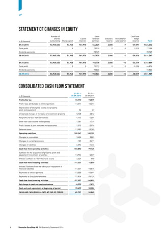 Statement of changes in equity
in € thousand
Number of
shares
outstanding Share capital
Capital
reserves
Other
retained
earnings
Statutory
reserve
Available for
sale reserve
Cash flow
hedge
reserve Total
01.01.2015 53,945,536 53,945 961,970 544,025 2,000 -7 -37,591 1,524,342
Total profit 0 0 73,579 0 0 3,575 77,154
Dividend payments -70,129 -70,129
30.09.2015 53,945,536 53,945 961,970 547,475 2,000 -7 -34,016 1,531,367
01.01.2016 53,945,536 53,945 961,970 783,178 2,000 -15 -33,219 1,767,859
Total profit 0 0 72,172 0 0 -5,298 66,874
Dividend payments -72,826 -72,826
30.09.2016 53,945,536 53,945 961,970 782,524 2,000 -15 -38,517 1,761,907
Consolidated cash flow statement
in € thousand
01.01. –
30.09.2016
01.01. –
30.09.2015
Profit after tax 72,172 73,579
Profit / loss attributable to limited partners 13,071 12,693
Depreciation of intangible assets and property,
plant and equipment 56 67
Unrealised changes in fair value of investment property 5,138 2,812
Net profit and loss from derivatives -1,746 -1,684
Other non-cash income and expenses 1,281 1,719
Profit / losses of joint ventures and associates 1,312 -2,416
Deferred taxes 13,983 13,389
Operating cash flow 105,267 100,159
Changes in receivables 3,404 3,883
Changes in current provisions -185 -3,671
Changes in liabilities -4,594 -1,246
Cash flow from operating activities 103,892 99,125
Outflows for the acquisition of property, plant and
­equipment / investment properties -13,954 -5,049
Inflows / outflows to / from financial assets 2,627 -800
Cash flow from investing activities -11,327 -5,849
Inflows / Outflows from the taking out / repayment of
­financial liabilities -11,231 -12,875
Payments to limited partners -13,500 -11,691
Payments to Group shareholders -72,826 -70,129
Cash flow from financing activities -97,557 -94,695
Net change in cash and cash equivalents -4,992 -1,419
Cash and cash equivalents at beginning of period 70,699 58,284
CASH AND CASH EQUIVALENTS AT END OF PERIOD 65,707 56,865
6	 Deutsche EuroShop AG  9M Quarterly Statement 2016
9M
 