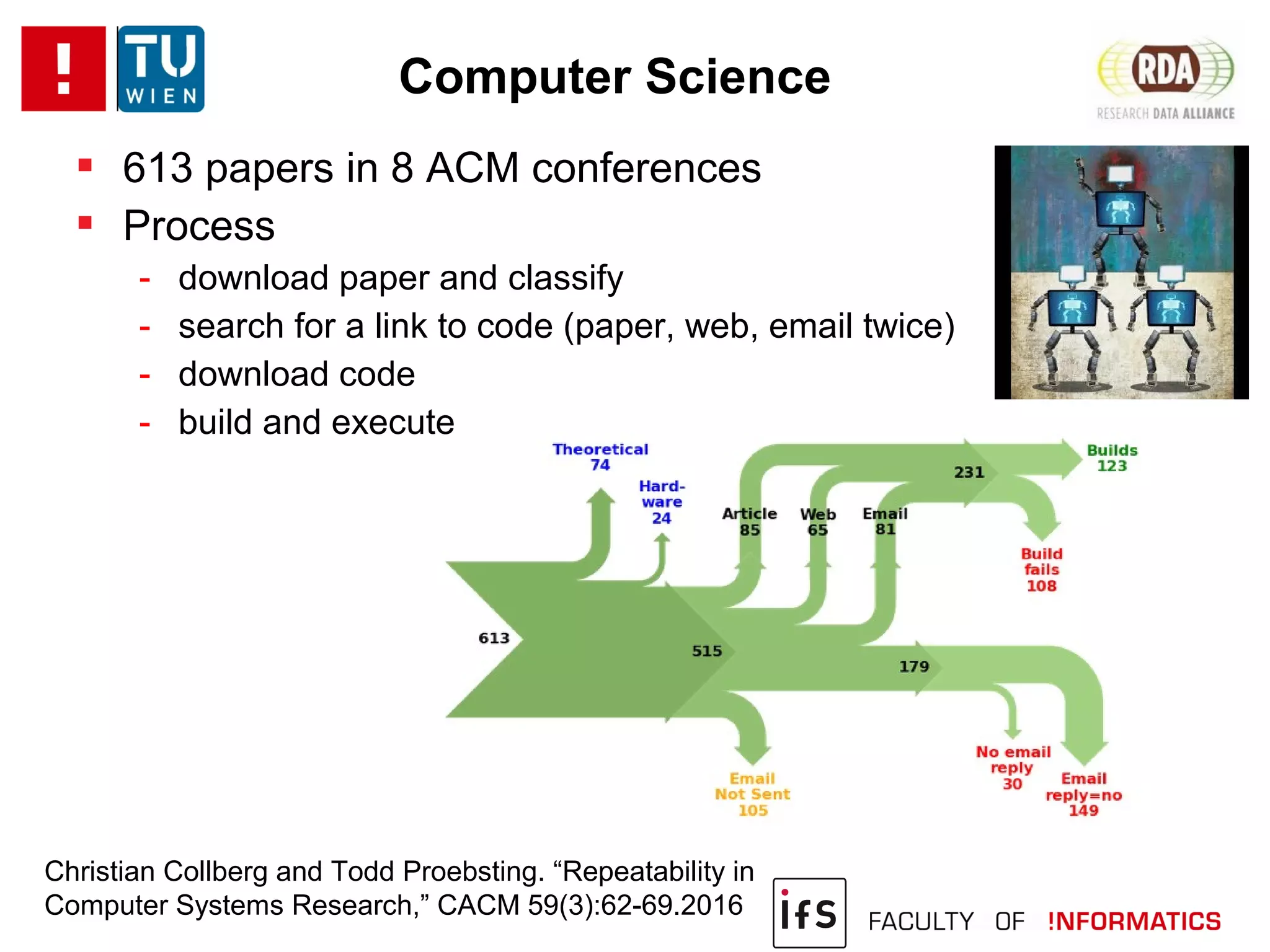 Computer Science
 613 papers in 8 ACM conferences
 Process
- download paper and classify
- search for a link to code (paper, web, email twice)
- download code
- build and execute
Christian Collberg and Todd Proebsting. “Repeatability in
Computer Systems Research,” CACM 59(3):62-69.2016
 
