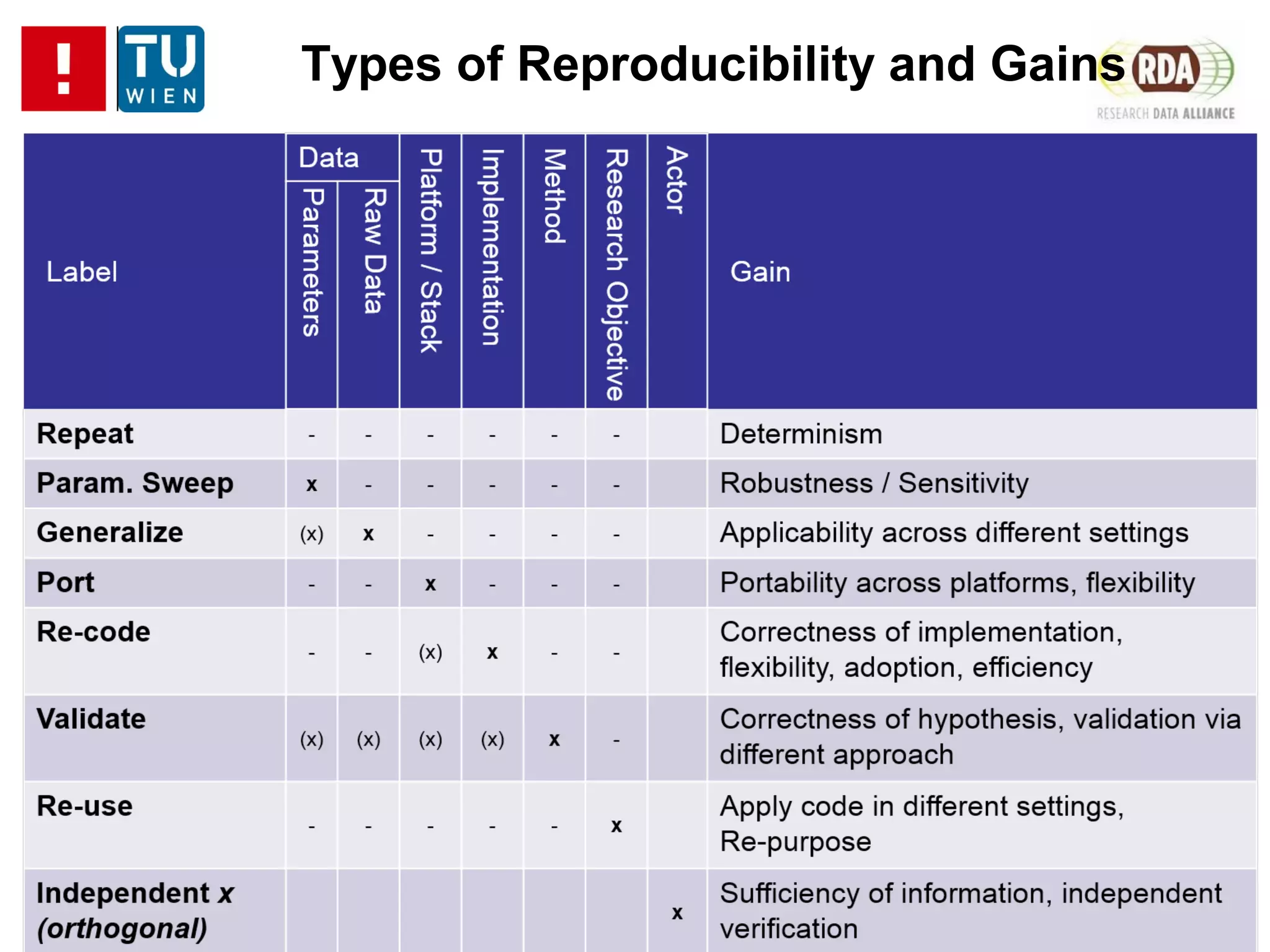 Types of Reproducibility and Gains
 