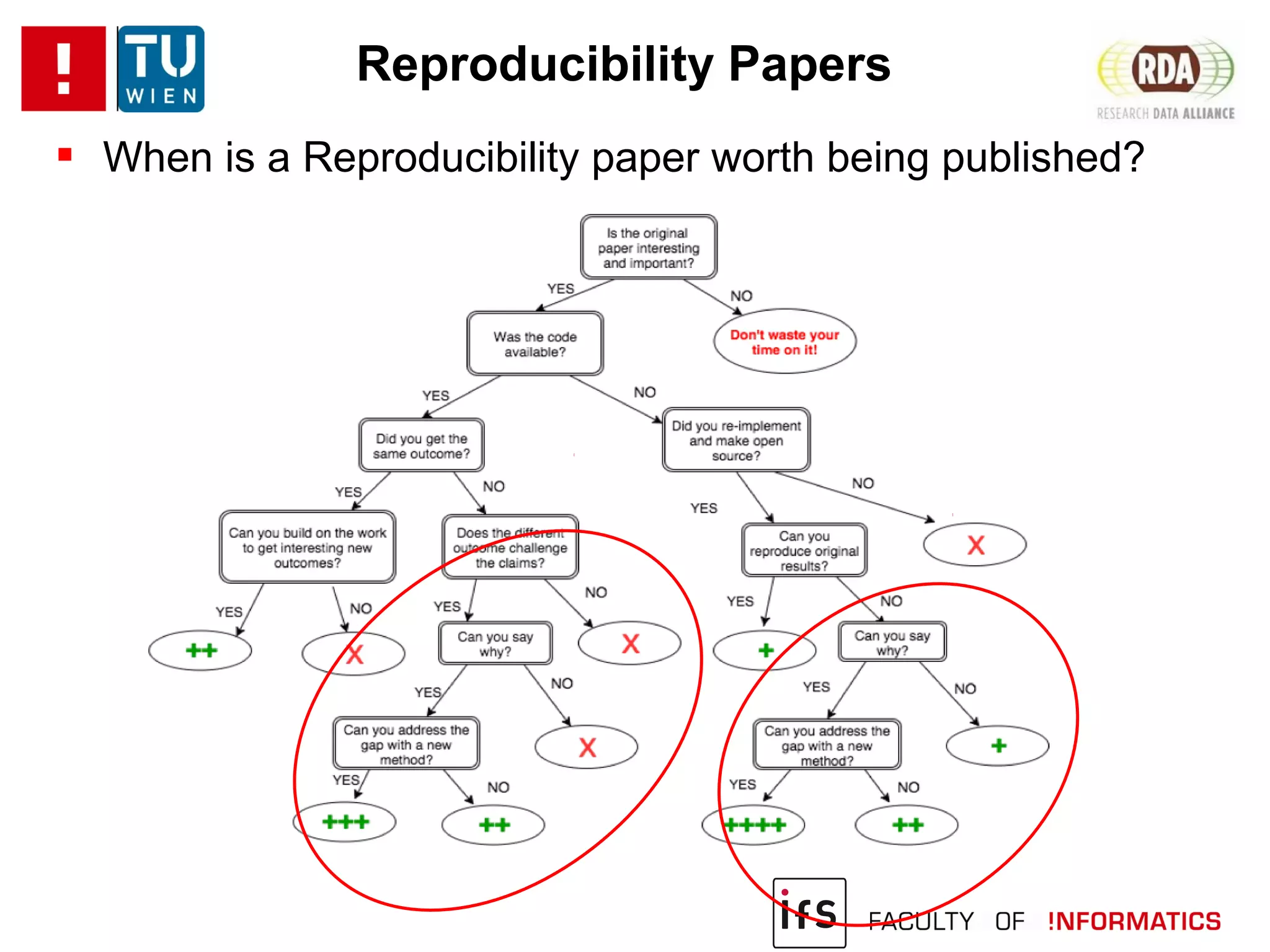 Reproducibility Papers
 When is a Reproducibility paper worth being published?
 