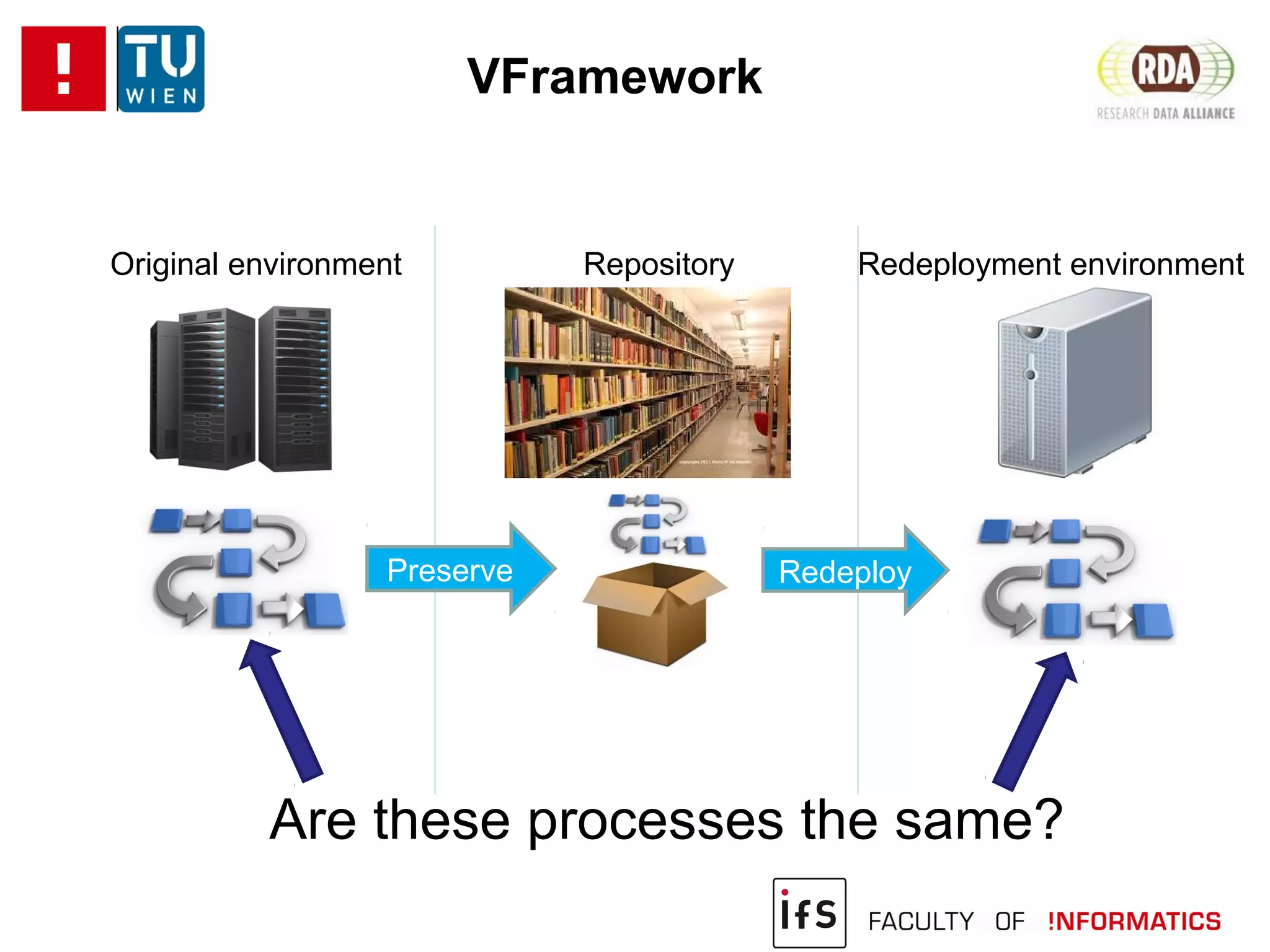 VFramework
Are these processes the same?
Original environment Redeployment environmentRepository
Preserve Redeploy
 