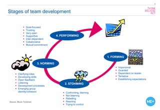 4
Stages of team development
 Impersonal
 Guarded
 Dependent on leader
 Tentative
 Establishing expectations
 Clarif...