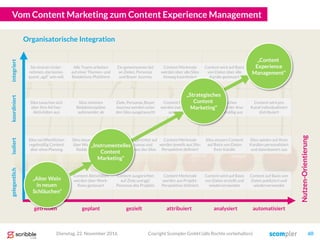Vom Content Marketing zum Content Experience Management
getrieben geplant gezielt attribuiert automatisiertanalysiert
isol...