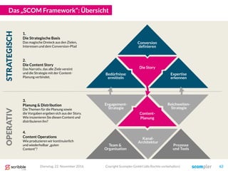 Die Story
Engagement-
Strategie
Kanal-
Architektur
Reichweiten-
Strategie
Das „SCOM Framework“: Übersicht
Prozesse
und Too...