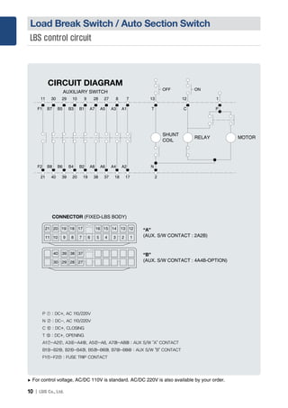 10 Ｉ
Load Break Switch / Auto Section Switch
LBS control circuit
▶ For control voltage, AC/DC 110V is standard. AC/DC 220V is also available by your order.
CONNECTOR (FIXED-LBS BODY)
“A”
(AUX. S/W CONTACT : 2A2B)
“B”
(AUX. S/W CONTACT : 4A4B-OPTION)
21 20
11 10 9 8 7 6 5 4 3 2 1
19 18
40 39 38
17
37
30 29 28 27
16 15 14 13 12
CIRCUIT DIAGRAM
AUXILIARY SWITCH
SHUNT
COIL
RELAY MOTOR
11
F1 B7 B5 B3 B1 A7 A5 A3
OFF ON
A1
F2 B8 B6 B4 B2 A8 A6 A4 A2
21
30
40 39 20 19 38 37 18 17 2
29 10 28 13 12279 8 7 1
T
N
C P
P ① : DC+, AC 110/220V
N ② : DC-, AC 110/220V
C ⑫ : DC+, CLOSING
T ⑬ : DC+, OPENING
A1⑦-A2⑰, A3⑥-A4⑱, A5-A6, A7-A8 : AUX S/W A CONTACT
B1⑨-B2⑲, B2⑩-B4⑳, B5-B6 , B7-B8 : AUX S/W B CONTACT
F1⑪-F2 : FUSE TRIP CONTACT
 