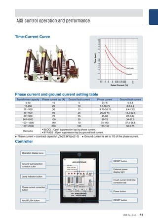 Ｉ 11
Time-Current Curve
Phase current and ground current setting table
▶ Phase current = (contract capacity/(√3×22.9kV))×(2~3) ▶ Ground current is set to 1/2 of the phase current.
9.0
GROUND
PHASE
8.0
7.0
6.0
5.0
4.0
3.0
2.0
1.0
0.9
0.8
0.6
0.5
0.4
0.3
0.2
0.1
100
110
150
200
300
400
450
500
600
700
800
900
1000
2000
Time(sec)
Rated Current (%)
Controller
Operation display lamp
RESET button
RESET buttonInput PUSH button
Phase current correction
button
Lamp indicator button
Ground fault selection
correction button
External power
display light
Inrush current limit time
correction tab
Power button
ASS control operation and performance
Transformer capacity Phase current tap (A) Ground fault current Phase current Ground fault current
0-10 10 5 0-7.5 0-3.8
10-250 20 10 7.5-18.75 3.8-9.4
251-350 30 15 18.75-26.25 9.4-13.2
351-600 50 25 26.25-45 13.2-22.5
601-900 70 35 45-68 22.5-34
901-1000 100 50 68-75 34-37.5
1001-1500 140 70 75-113 37.5-56.5
1501-2000 200 100 113-150 56.5-75
Remarks
• BLOCL : Open suppression tap by phase current.
• BYPASS : Open suppression tap by ground fault current.
 