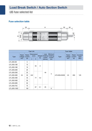 12 Ｉ
Load Break Switch / Auto Section Switch
Ø45
Ø7
B
33 33 30A
Fuse selection table
LBS fuse selected list
Fuse Link Fuse Holder
Type
Rated
voltage
(kV)
Rated
current
(A)
Dimensions
(mm) Weight
(kg)
Loop
breaking
current
(kArms)
Minimum
breaking
current
(In)
Type
Rated
voltage
(kV)
Rated
current
(A)
Insulation
class
(BIL)A B
LFL-20G-5B
24
5
442
55 2
40
5
LFH-20G-D2HB 24 200 125
LFL-20G-10B 10
LFL-20G-16B 16
LFL-20G-20B 20
LFL-20G-25B 25
77 4.2
LFL-20G-30B 30
LFL-20G-40B 40
LFL-20G-50B 50
LFL-20G-60B 63
LFL-20G-75C 75
87 5.1 25
LFL-20G-100C 100 6
 