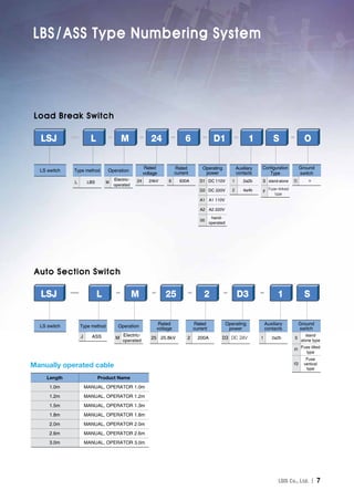 Ｉ 7
LS switch
LSJ
Type method
J ASS
L
Operation
M
Electric-
operated
M
Rated
voltage
25 25.8kV
25
Rated
current
2 200A
2
Operating
power
D3 DC 24V
D3
Auxiliary
contacts
1 2a2b
1
Ground
switch
S
stand
alone type
F1
Fuse tilted
type
F2
Fuse
vertical
type
S
Length Product Name
1.0m MANUAL, OPERATOR 1.0m
1.2m MANUAL, OPERATOR 1.2m
1.5m MANUAL, OPERATOR 1.3m
1.8m MANUAL, OPERATOR 1.8m
2.0m MANUAL, OPERATOR 2.0m
2.6m MANUAL, OPERATOR 2.6m
3.0m MANUAL, OPERATOR 3.0m
Manually operated cable
Auto Section Switch
Type method
L LBS
LS switch Operation
M
Electric-
operated
Rated
voltage
24 24kV
Rated
current
6 630A
Operating
power
D1 DC 110V
D2 DC 220V
A1 A1 110V
A2 A2 220V
00
hand-
operated
Auxiliary
contacts
1 2a2b
2 4a4b
Configuration
Type
S stand-alone
F
Fuse-linked
type
Ground
switch
O ×
LSJ L M 24 6 D1 1 S O
Load Break Switch
LBS/ASS Type Numbering System
 