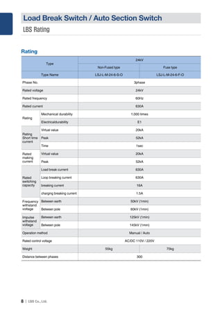 8 Ｉ
Load Break Switch / Auto Section Switch
Rating
Type
24kV
Non-Fused type Fuse type
Type Name LSJ-L-M-24-6-S-O LSJ-L-M-24-6-F-O
Phase No. 3phase
Rated voltage 24kV
Rated frequency 60Hz
Rated current 630A
Rating
Mechanical durability 1,000 times
Electricaldurability E1
Rating
Short time
current
Virtual value 20kA
Peak 52kA
Time 1sec
Rated
making
current
Virtual value 20kA
Peak 52kA
Rated
switching
capacity
Load break current 630A
Loop breaking current 630A
breaking current 16A
charging breaking current 1.5A
Frequency
withstand
voltage
Between earth 50kV (1min)
Between pole 60kV (1min)
Impulse
withstand
voltage
Between earth 125kV (1min)
Between pole 145kV (1min)
Operation method Manual / Auto
Rated control voltage AC/DC 110V / 220V
Weight 55kg 75kg
Distance between phases 300
LBS Rating
 