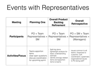 Events with Representatives
Meeting Planning One
Overall Product
Backlog
Reﬁnement
Overall
Retrospective
Participants
PO + Team
Representatives +
SM
PO + Team
Representatives +
SM
PO + SM + Team
Representatives +
(Managers)
Activities/Focus
- Teams apportion
items
- clear open questions
- discuss coordination
for upcoming sprint
- Split big items
- lightweight analysis for
basic understanding
- estimate
- identify strongly related
items and apportion
items to teams
- issues common to all
teams: closeness to
customer, CoP,
coordination, systematic
organisational issues
- Is PO doing well?
 