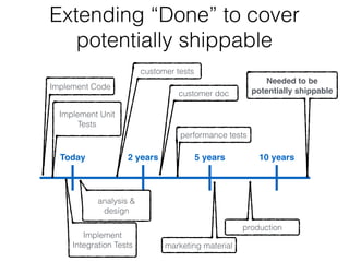 Extending “Done” to cover
potentially shippable
Implement Code
Implement
Integration Tests
Implement Unit
Tests
Today 2 years 5 years 10 years
analysis &
design
customer tests
customer doc
performance tests
marketing material
production
Needed to be
potentially shippable
 