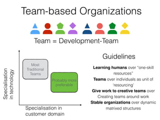 Team-based Organizations
Learning humans over “one-skill
resources”
Teams over individuals as unit of
‘resourcing’
Give work to creative teams over
Creating teams around work
Stable organizations over dynamic
matrixed structures
Guidelines
Specialisation
intechnology
Specialisation in
customer domain
Most
Traditional
Teams
Probably more
preferable
Team = Development-Team
 