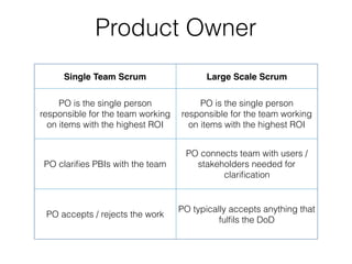 Product Owner
Single Team Scrum Large Scale Scrum
PO is the single person
responsible for the team working
on items with the highest ROI
PO is the single person
responsible for the team working
on items with the highest ROI
PO clariﬁes PBIs with the team
PO connects team with users /
stakeholders needed for
clariﬁcation
PO accepts / rejects the work
PO typically accepts anything that
fulﬁls the DoD
 