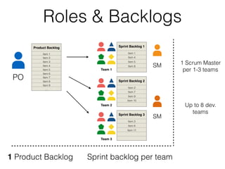Roles & Backlogs
PO
Product Backlog
Item 1
Item 2
Item 3
Item 4
Item 5
Item 6
Item 7
Item 8
Item 9
…
Sprint Backlog 1
Item 1
Item 4
Item 5
Item 8
Team 1
Sprint Backlog 2
Item 2
Item 7
Item 9
Item 10
Team 2
Sprint Backlog 3
Item 3
Item 6
Item 11
Team 3
1 Product Backlog Sprint backlog per team
SM
SM
Up to 8 dev.
teams
1 Scrum Master
per 1-3 teams
 