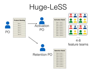 Huge-LeSS
PO
Product Backlog
Epic 1
Epic 2
Epic 3
Epic 4
Epic 5
Epic 6
…
Activation
PO
Retention PO
Activation Backl.
Epic 1, Item 1
Epic 1, Item 2
Epic 3, Item 1
Epic 3, Item 2
Epic 3, Item 3
Epic 1, Item 3
Epic 1, Item 4
Epic 1, Item 5
Epic 1, Item 6
…
Retention Backl.
Epic 2, Item 1
Epic 2, Item 2
Epic 4, Item 1
Epic 4, Item 2
Epic 4, Item 3
Epic 2, Item 3
Epic 2, Item 4
Epic 2, Item 5
Epic 2, Item 6
…
…
4-8
feature teams
 