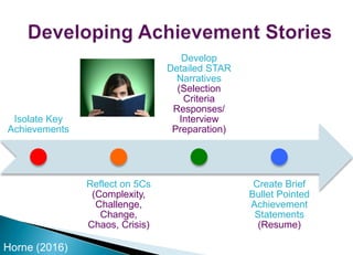 Isolate Key
Achievements
Reflect on 5Cs
(Complexity,
Challenge,
Change,
Chaos, Crisis)
Develop
Detailed STAR
Narratives
(Selection
Criteria
Responses/
Interview
Preparation)
Create Brief
Bullet Pointed
Achievement
Statements
(Resume)
Horne (2016)
 
