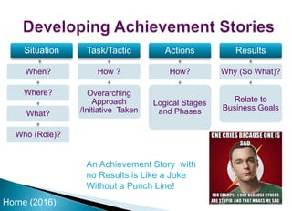 Situation
When?
Where?
What?
Who (Role)?
Task/Tactic
How ?
Overarching
Approach
/Initiative Taken
Actions
How?
Logical Stages
and Phases
Results
Why (So What)?
Relate to
Business Goals
Horne (2016)
An Achievement Story with
no Results is Like a Joke
Without a Punch Line!
 