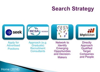 Apply for
Advertised
Positions
Approach (e.g.
Graduate)
Recruitment
Consultants
Network to
Identify
Emerging
Opportunities
and Decision-
Makers
Directly
Approach
Qualified
Target
Companies
and People
Horne (2016)
 