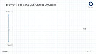 ■マーケットから見たDESIGN側面でのSpeee
Speee,inc. confidential
マーケットから
見える
マーケットからは
見えにくい
時間
 