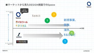 Speee,inc. confidential
マーケットから
見える
マーケットからは
見えにくい
時間
CI/VI
10月に完成
？
？
？
？
■マーケットから見たDESIGN側面でのSpeee
新規事業、
医療、
海外、
R＆Dなど
 