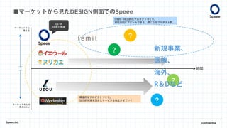 Speee,inc. confidential
マーケットから
見える
マーケットからは
見えにくい
時間
CI/VI
10月に完成
？
？
？
？
■マーケットから見たDESIGN側面でのSpeee
UX的・HCD的なプロダクトづくり。
対社外的にアピールできる、顔になるプロダクト群。
構造的なプロダクトづくり。
SEO的知見を活かしサービスを向上させていく
新規事業、
医療、
海外、
R＆Dなど
 
