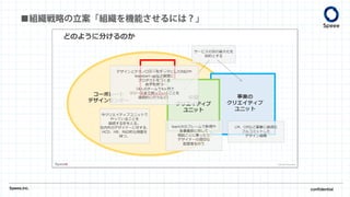 ■組織戦略の立案「組織を機能させるには？」
Speee,inc. confidential
コミュニケーション
デザインユニット
 