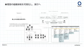 Speee,inc. confidential
■理想の組織体制を可視化し、実行へ
 