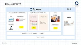 Speee,inc. confidential
■Speeeについて
SEO Trading Desk
デジタルコンサルティング事業部（DC） インターネットメディア事業部（IM）
ライフスタイル
メディア事業（LM）
コミュニケーション
メディア事業（CM）
社長室
新規事業戦略室
医療事業
クリエイティブユニット（デザイン） ／ 開発部
リサーチグループ
海外事業
子会社
Native Ad
 