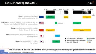 ©	
  2016	
  Global	
  mobile	
  Suppliers	
  Associa6on	
  	
   10	
  
26GHZ	
  (PIONEER)	
  AND	
  40GHZ
3	
  GHz	
  
3.25	
  GHz 6.5	
  GHz	
  	
  
1.6	
  GHz 3	
  GHz
2	
  GHz	
  
3	
  GHz	
  
0.85	
  GHz	
  
The 24.25-29.5 & 37-43.5 GHz are the most promising bands for early 5G global commercialization
3.25	
  GHz	
  
(agreed	
  pioneer)
24.25 27.5 29.5 31.8 33.4 37 40.5 42.5 43.5
GHz	
  
U.S.	
  has	
  the	
  bands	
  27.5-­‐28.35,	
  37-­‐38.6,	
  38.6-­‐40	
  GHz	
  for	
  
licensed	
  use,	
  the	
  band	
  64-­‐71GHz	
  for	
  unlicensed	
  use	
  
Korea:	
  has	
  decided	
  26.5-­‐29.5	
  GHz	
  
for	
  5G	
  trial	
  
Japan	
  is	
  inves6ga6ng	
  the	
  promising	
  bands	
  for	
  5G	
  
including	
  28GHz	
  
Conﬁrmed	
  
Likely	
  
TBD	
  
Global primary MS band
Non-global primary MS band
Non AI1.13 band
China	
  is	
  conduc6ng	
  compa6bility	
  studies	
  
for	
  the	
  26	
  and	
  40	
  GHz	
  bands	
  
Europe’s	
  5G	
  pioneer	
  band	
  and	
  
other	
  bands	
  considered	
  for	
  5G	
  
 