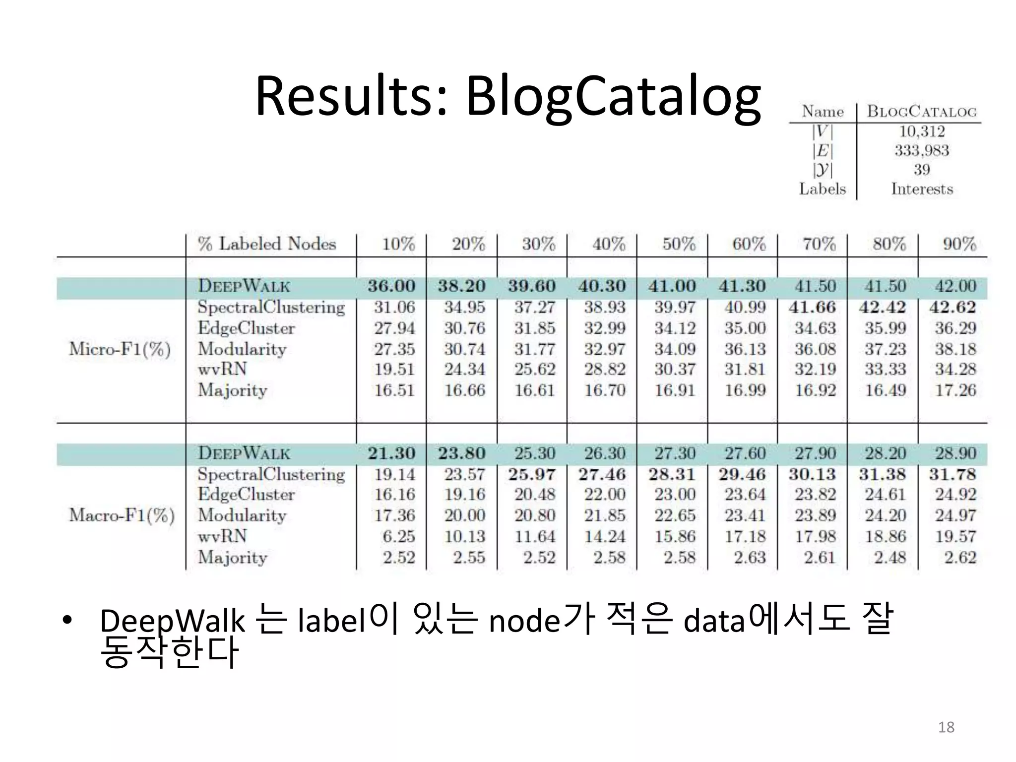 Results: BlogCatalog
• DeepWalk 는 label이 있는 node가 적은 data에서도 잘
동작한다
18
 