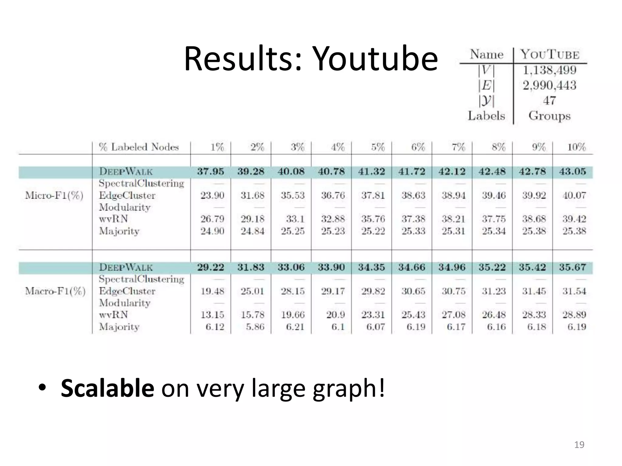 Results: Youtube
• Scalable on very large graph!
19
 