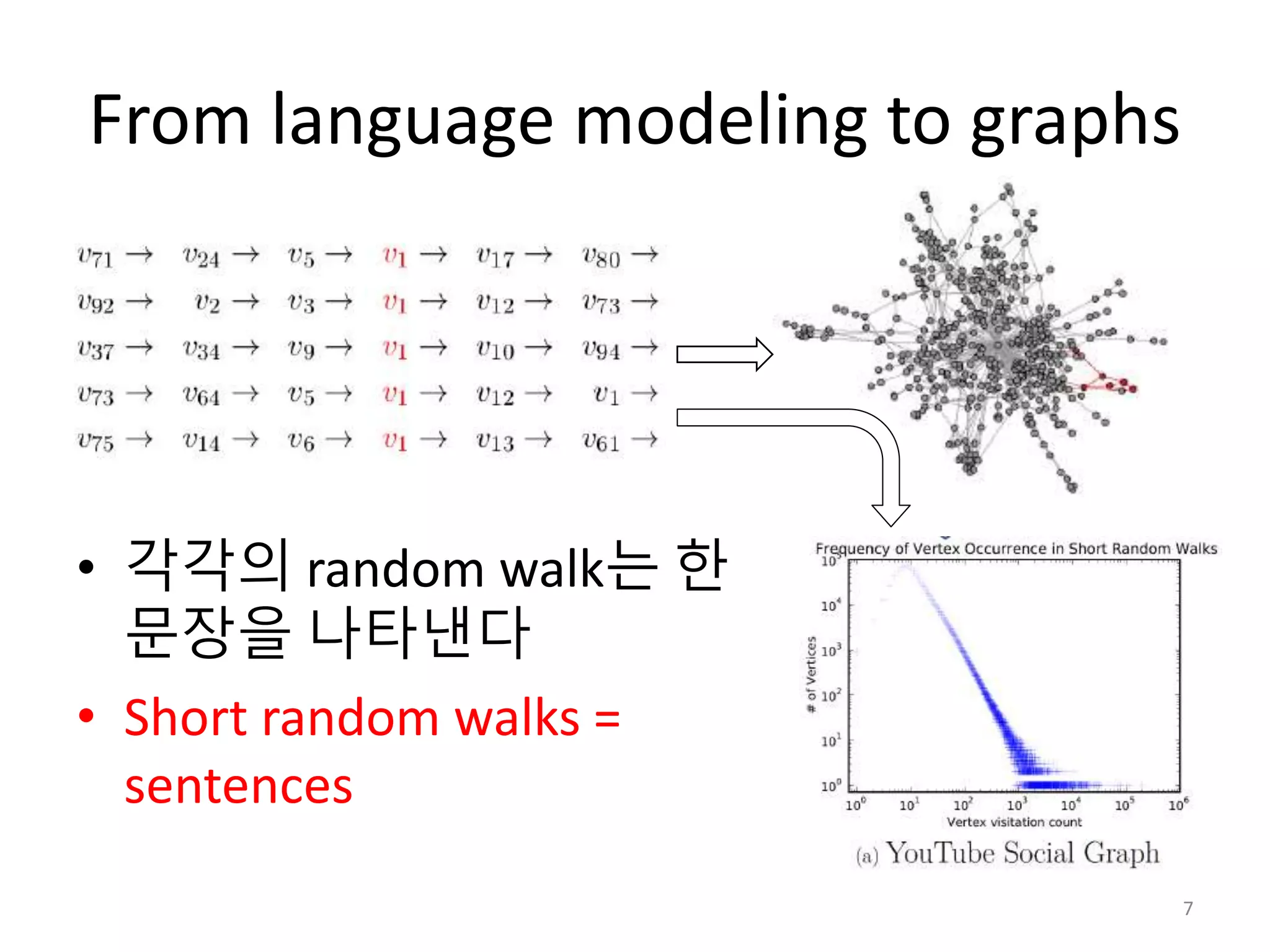 From language modeling to graphs
• 각각의 random walk는 한
문장을 나타낸다
• Short random walks =
sentences
7
 
