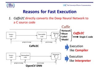 ⓒ 2016	UEC	Tokyo.
1. Caffe2C directly	converts	the	Deep	Neural	Network	to	
a	C	source	code
Reasons	for	Fast	Execution
Caffe2C
OpenCV DNN
･Network	
･Mean
･Label
･Model
Caffe2C
Single	C	code
Execution	
like	Compiler
Execution	
like	Interpreter
 
