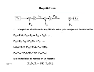 Repetidores

                                         PT2             PT3
                    Tx         +     A          +    A               +    Rx

                                PN              PN                   PN
                •   Un repetidor simplemente amplifica la señal para compensar la atenuación

                PR1 = PT/L, PT2 = PR1A, PR2 = PT2/L, …

                PN1 = PN, PN2 = PN1A/L + PN , …..

                Let A = L => PRK = PT/L, PNK = KPN

                PRK/PNK = PT/LKPN = 1/K (PR1/PN1)

                El SNR recibido se reduce en un factor K

Eytan Modiano
    Slide 6
                             (Eb/N0)k = 1/K (Eb/N0)
 