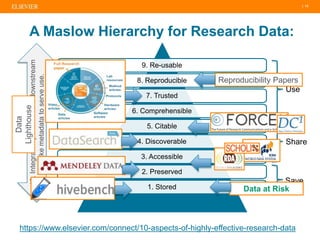 | 13
10.Integrateupstreamanddownstream
–makemetadatatoserveuse.
Save
Share
Use
9. Re-usable
8. Reproducible
7. Trusted
6. Comprehensible
5. Citable
4. Discoverable
3. Accessible
1. Stored
2. Preserved
https://www.elsevier.com/connect/10-aspects-of-highly-effective-research-data
A Maslow Hierarchy for Research Data:
Data at Risk
Reproducibility Papers
Data
Lighthouse
 