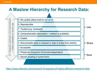 | 2
https://www.elsevier.com/connect/10-aspects-of-highly-effective-research-data
10.Integrateupstreamanddownstream
–makemetadatatoserveuse.
Save
Share
Use
9. Re-usable (allow tools to run on it)
8. Reproducible
7. Trusted (e.g. reviewed)
6. Comprehensible (description / method is available)
5. Citable
4. Discoverable (data is indexed or data is linked from article)
3. Accessible
1. Stored (existing in some form)
2. Preserved (long-term & format-independent)
A Maslow Hierarchy for Research Data:
 