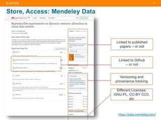 | 5
https://data.mendeley.com/
Linked to published
papers – or not
Linked to Github
– or not
Versioning and
provenance tracking
Store, Access: Mendeley Data
Different Licenses:
GNU-PL, CC-BY CC0,
etc
 